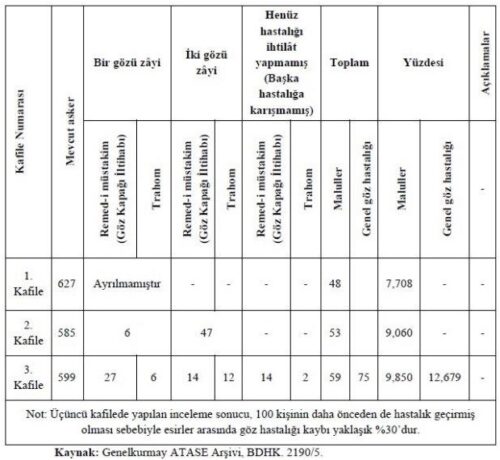 Esaret Sonrası Yurda Dönen Esirlerde Görülen Göz Hastalıkları Tablosu