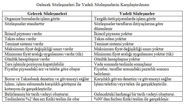 Gelecek Sözleşmeleri İle Vadeli Sözleşmelerin Karşılaştırılması