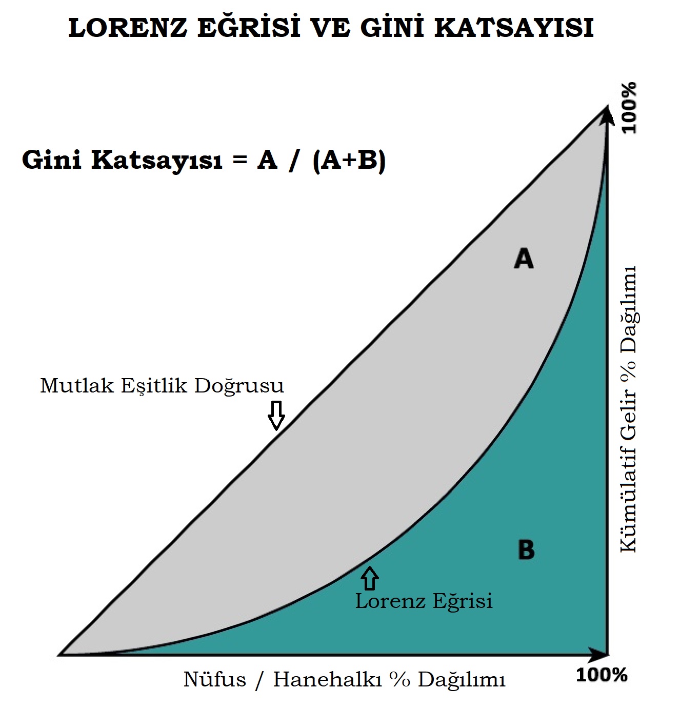 Lorenz Eğrisi ve Gini Katsayısı