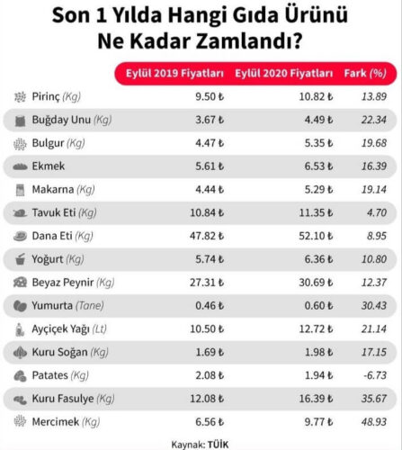 hangi gida ne kadar zamlandi