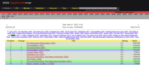 imdb top 250 1 mart 2022