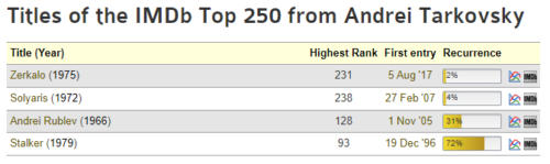 imdb top 250 tarkovsky filmleri