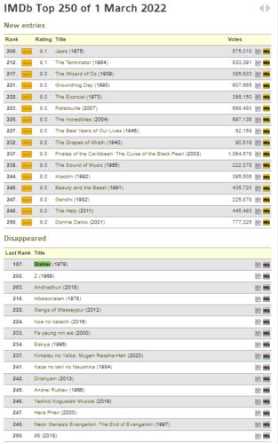 imdb top 250 1 mart 2022