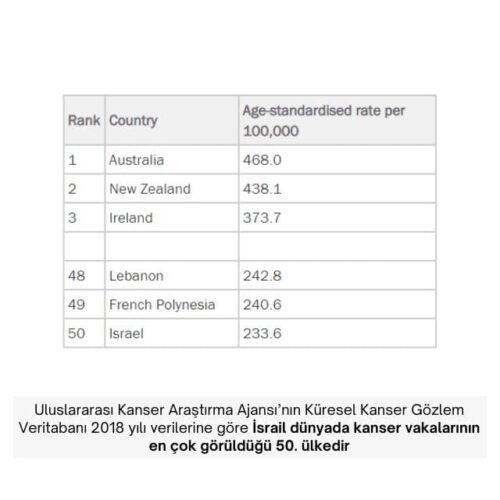 israil kanser vakaları