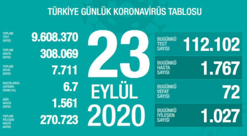 koronavirüs sonuçları 23 eylül 2020