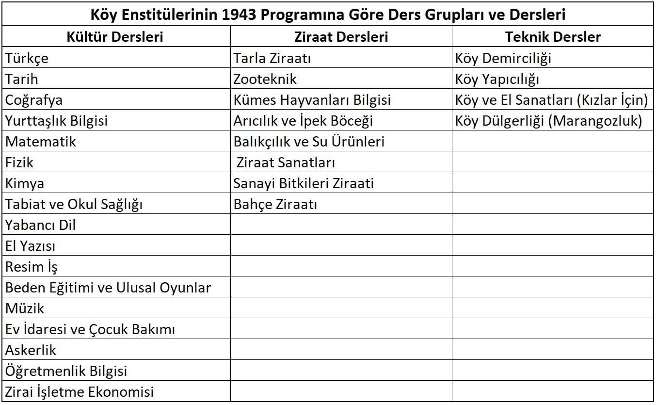 Köy Enstitülerinin 1943 Programına Göre Ders Grupları ve Dersleri