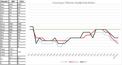 Ülkemizin Kredi Notlarının Gelişimi