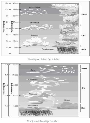 kumuluform stratiform bulutlar