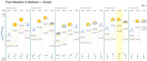 mekke-1-ocak-2023-hava-durumu