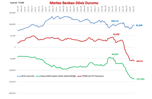 merkez bankası döviz durumu