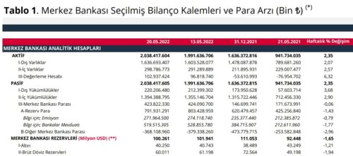 merkez bankası seçilmiş bilanço kalemleri ve para arzı