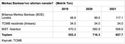 merkez bankasinin altinlari nerede