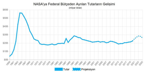 nasa bütçesi tarihi