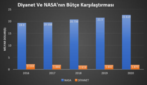 nasa diyanet bütçesi