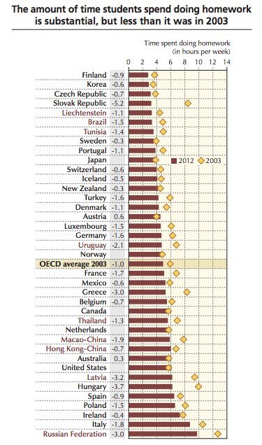 OECD'nin 2003-2012 yılları arasında üye ülke eğitim sistemlerinin ödev yükündeki değişime dair grafiği