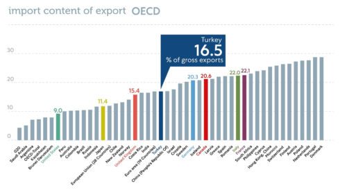 ihracat içindeki ithalat payı