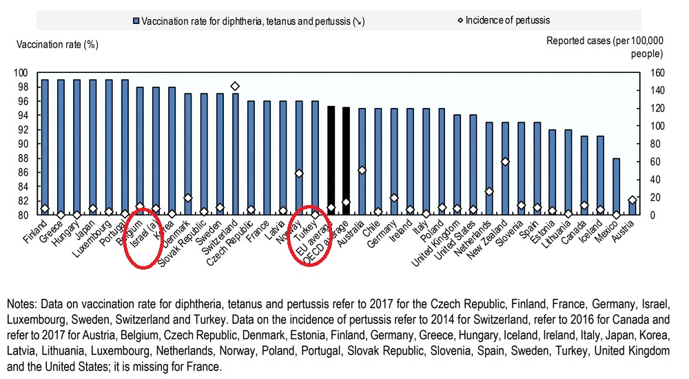 OECD verilerine göre ülkelerdeki difteri, tetanoz ve boğmacaya karşı aşılanma oranları