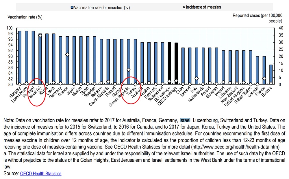 OECD verilerine göre ülkelerdeki kızamığa karşı aşılanma oranları