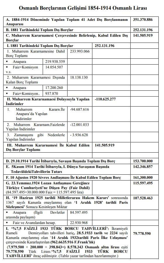 osmanlı borçlarının gelişimi