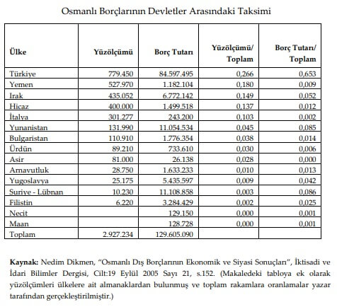 osmanlı borçlarının taksimi