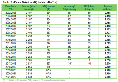 pancar şekeri ve nbs kotası