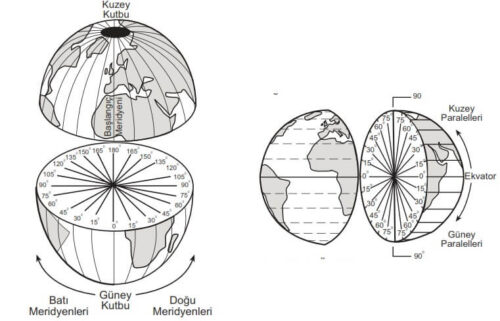 paraleller meridyenler