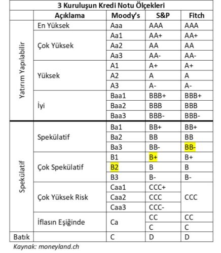 3 Büyük Kredi Değerlendirme Kuruluşunun Kredi Notu Ölçekleri