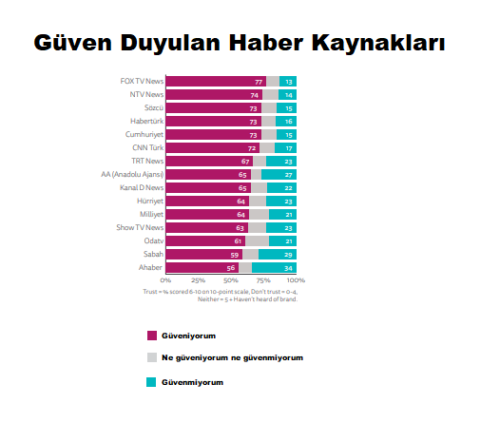 reuters raporu türkiye güven duyulan haber kaynakları