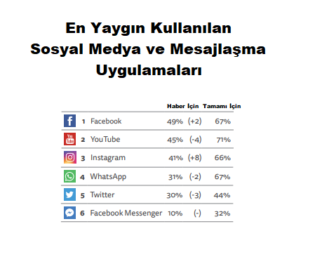 reuters raporu türkiye sosyal medya uygulamaları