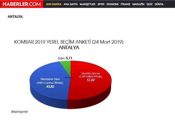 Komsar Anket Şirketi trollemesini yutan haber sitesi