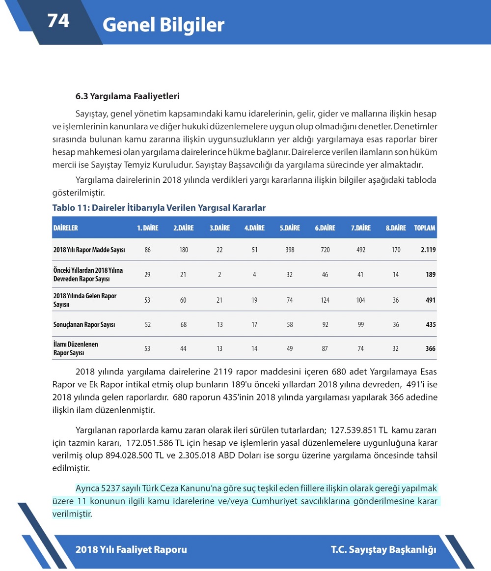 Sayıştay'ın 2019 Faaliyet Raporu'nun "yargılama faaliyetleri" başlıklı bölümünde savcılıklara yapılan suç duyuruları hakkında özet bilgi sunulmaktadır