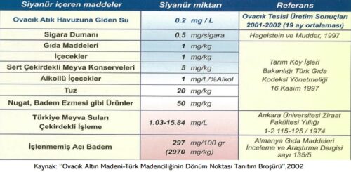 siyanür gıda miktarı