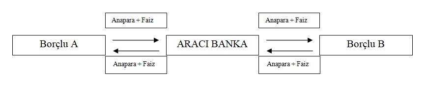 anapara faiz takası