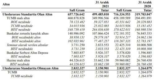 tcmb altin rezervleri 31 aralik 2021