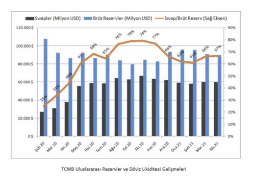 tcmb brüt rezervler