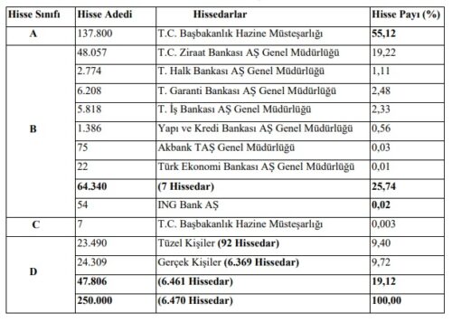 tcmb hissedarları