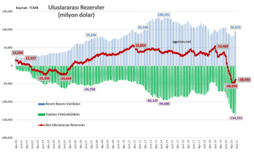 tcmb uluslararası rezervler