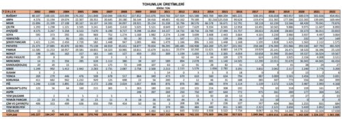 tohumluk-uretimleri-2002-2022