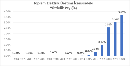 toplam elektrik uretimi icerisindeki yuzdelik pay