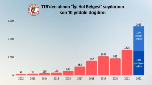 ttb-iyi-hal-belgesi-sayisi