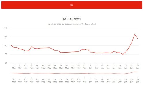 ttf notr dogal gaz endeksi