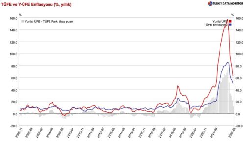 tufe-ufe-enflasyonu-2023-mart