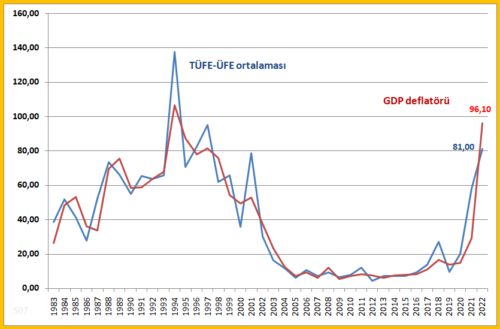 tufe-ufe-ortalamasi-gdp-deflatoru-2022