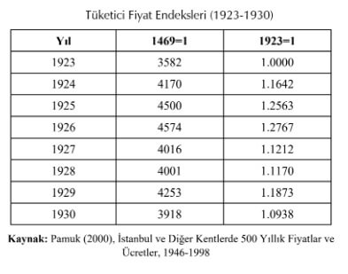 tüketici fiyat endeksleri 1923 1930