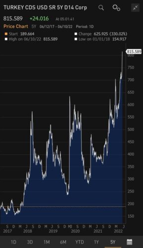 turkiye-5-yillik-cds-10-haziran-2022