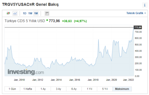 turkiye-5-yillik-cds-haziran-2022