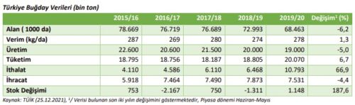 turkiye bugday verileri