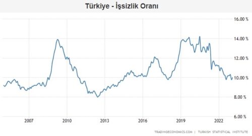 turkiye-issizlik-orani-2023-subat