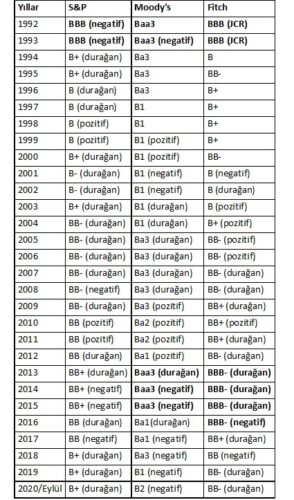 Türkiye'nin Kredi Notlarının Tarihsel Gelişimi