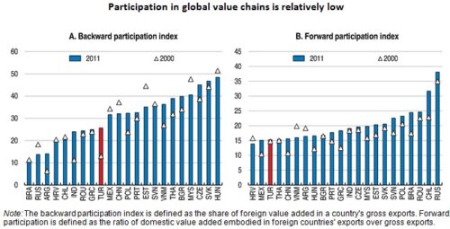 türkiye küresel değer zincirlerine katılım